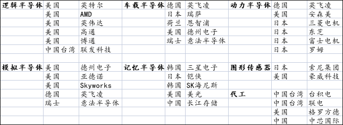 世界各国的主要半导体厂家<br>