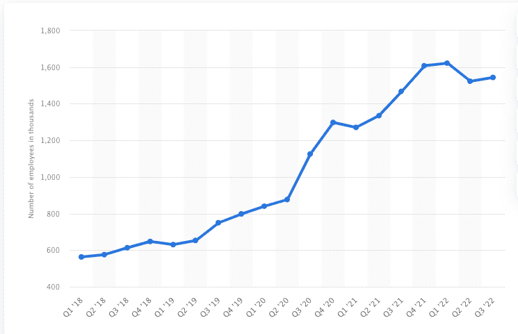 亚马逊员工数增长曲线 ｜ 图源：Statista<br>