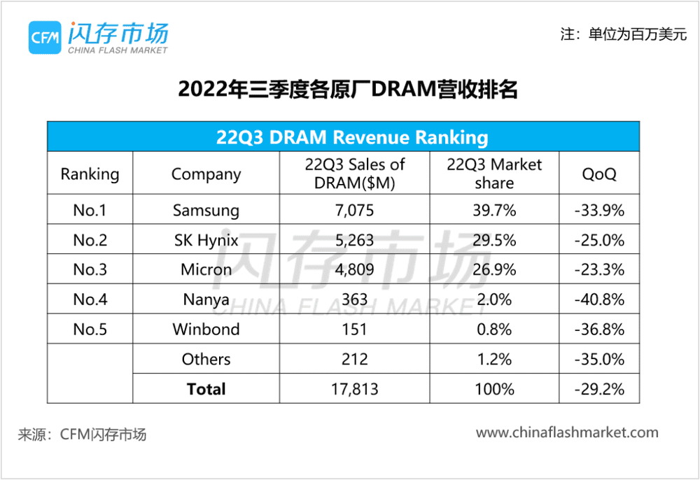 2022年三季度，各原厂DRAM营收排名 图源：CFM闪存市场<br>