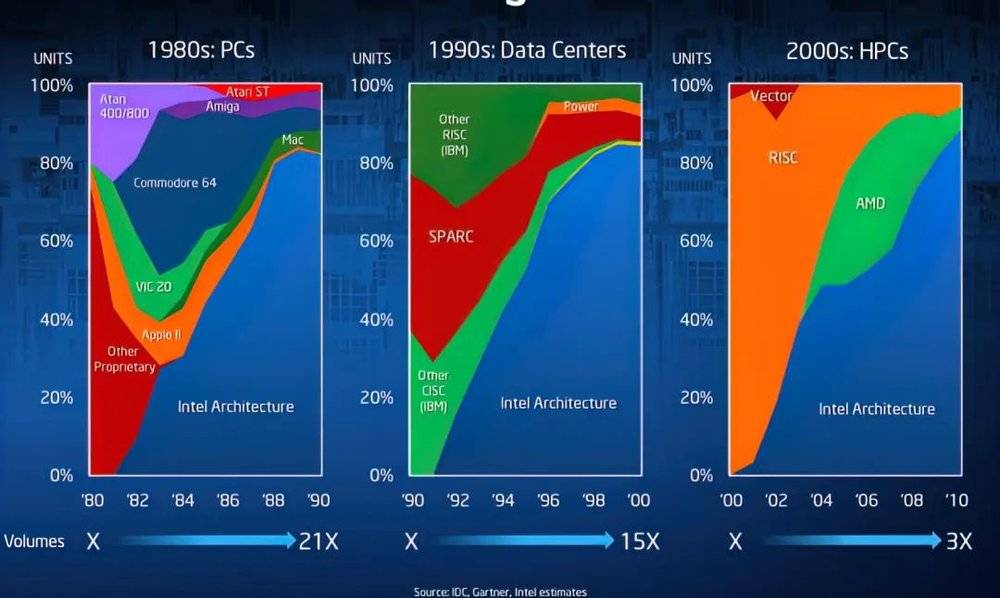 Intel在PC、数据中心、HPC的市场占有率<br label=图片备注 class=text-img-note>