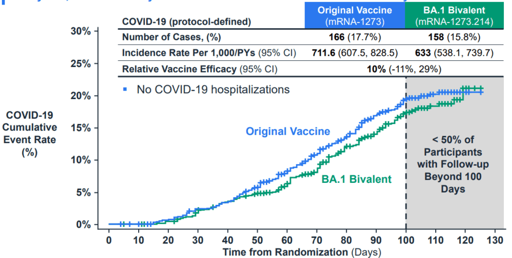 图2. 临床试验显示BA.1二价疫苗相对原始疫苗做增强针，有效性为10% <sup>[1]</sup>    <br>