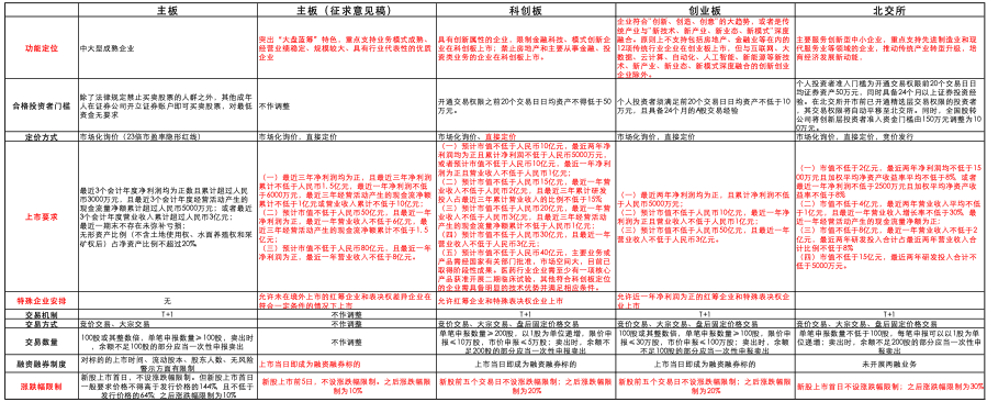 数据来源:上交所官网、深交所官网、北交所官网、高金智库