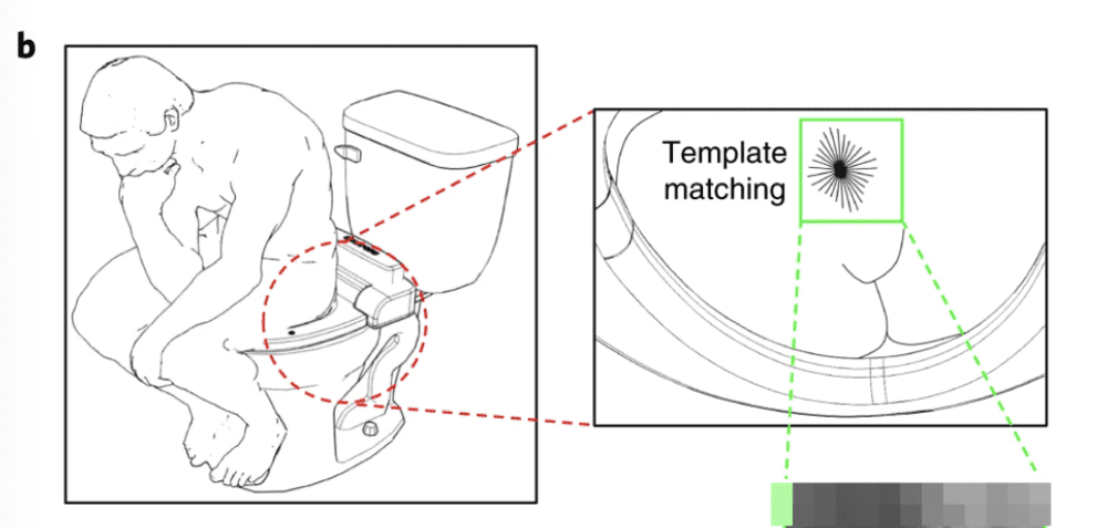 研究者们设计了一款有摄像头测尿流、菊纹识别、智能便便分类等等集成功能的智能马桶。（图片经过裁剪，真实菊部图片经过打码）｜参考资料[8]<br>