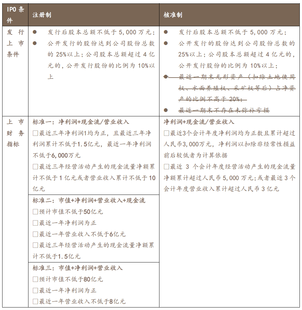 <span class=text-remarks label=备注>*注：根据现行有效规定，各板块之间的主要差异对比可以参见</span><span class=text-remarks label=备注>《拟上市企业的选择——境内资本市场核心要素对比》</span><span class=text-remarks label=备注>。</span><br>