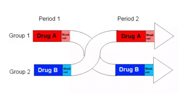 图/临床试验的交叉设计会显著影响总生存期的获益。