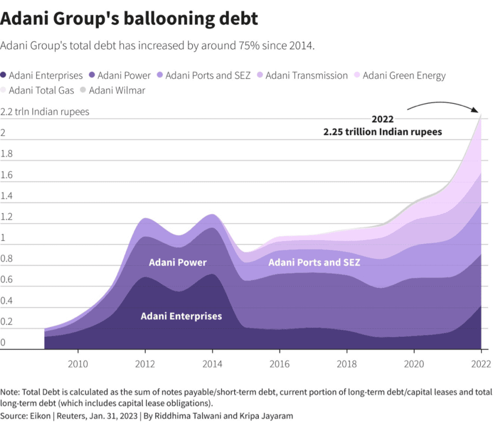 阿达尼集团近年来债务不断增加（图片来源：路透社）<br>