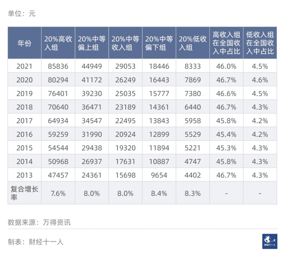 表1：中国居民五等分分组人均年收入等数据