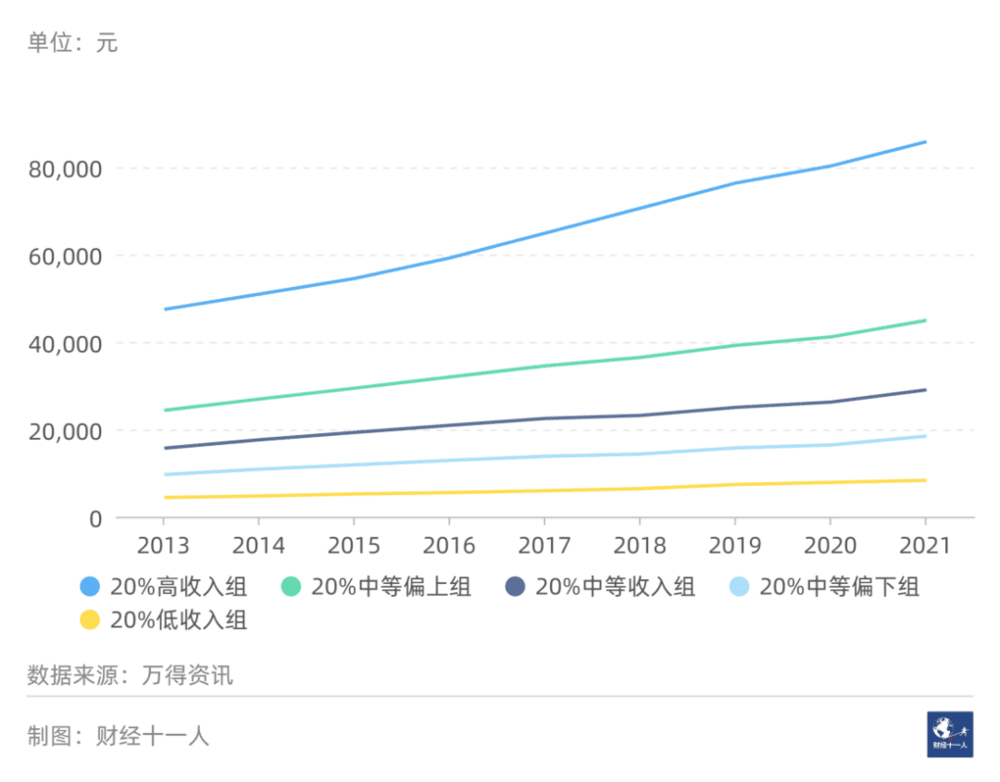 图1：中国居民五等分分组人均可支配收入