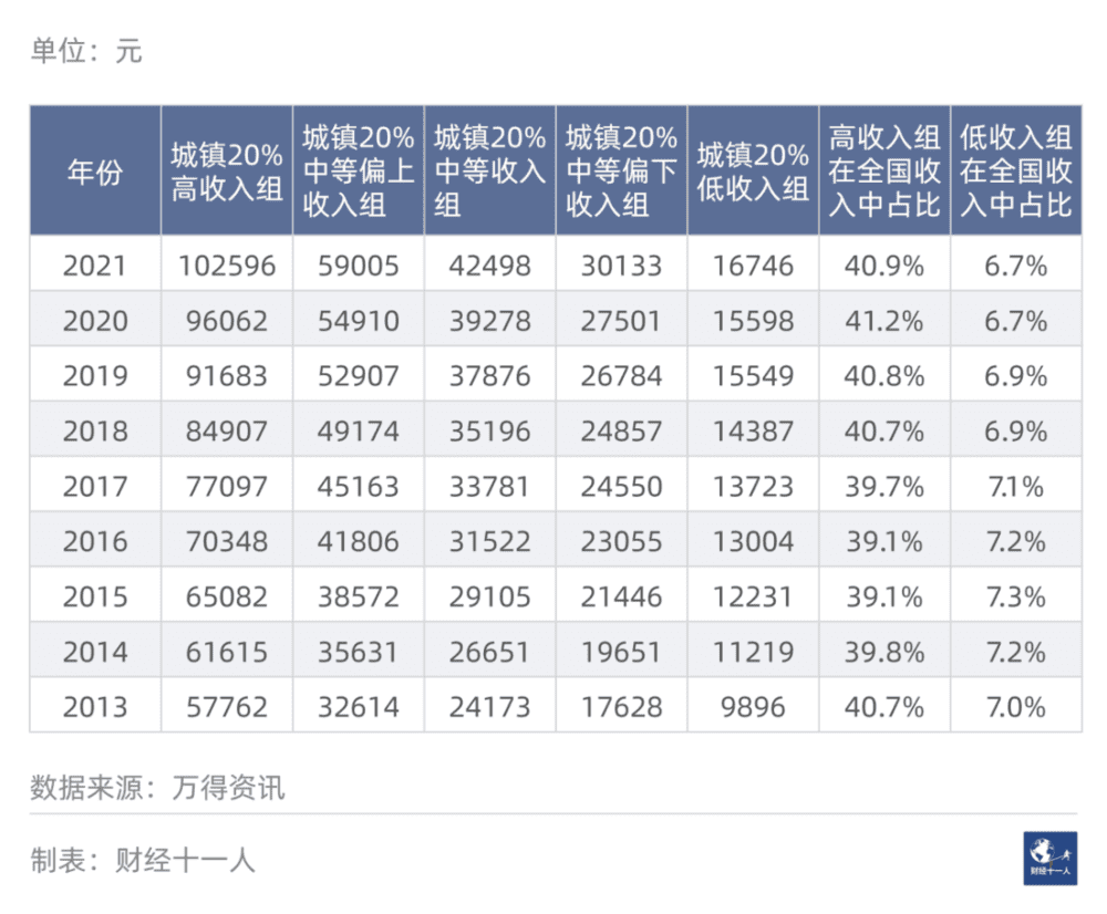 表2：中国城镇居民五等分分组人均年收入等数据