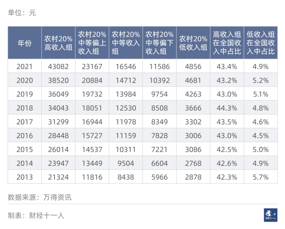 表3：中国农村居民五等分分组人均年收入等数据