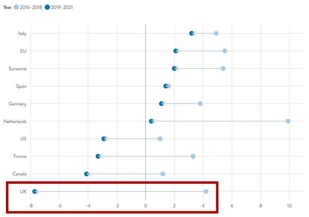 脱欧以来，英国贸易开放度下降幅度超过了其他可比经济体  数据来源：OECD