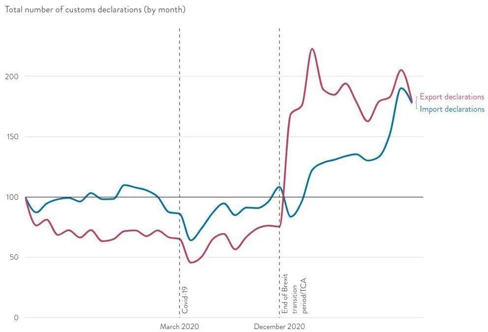 英国企业面临的繁文缛节达到了历史新高  数据来源：英国海关总署