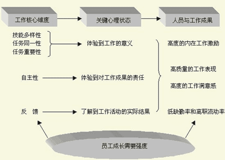 工作特征模型分析<br>