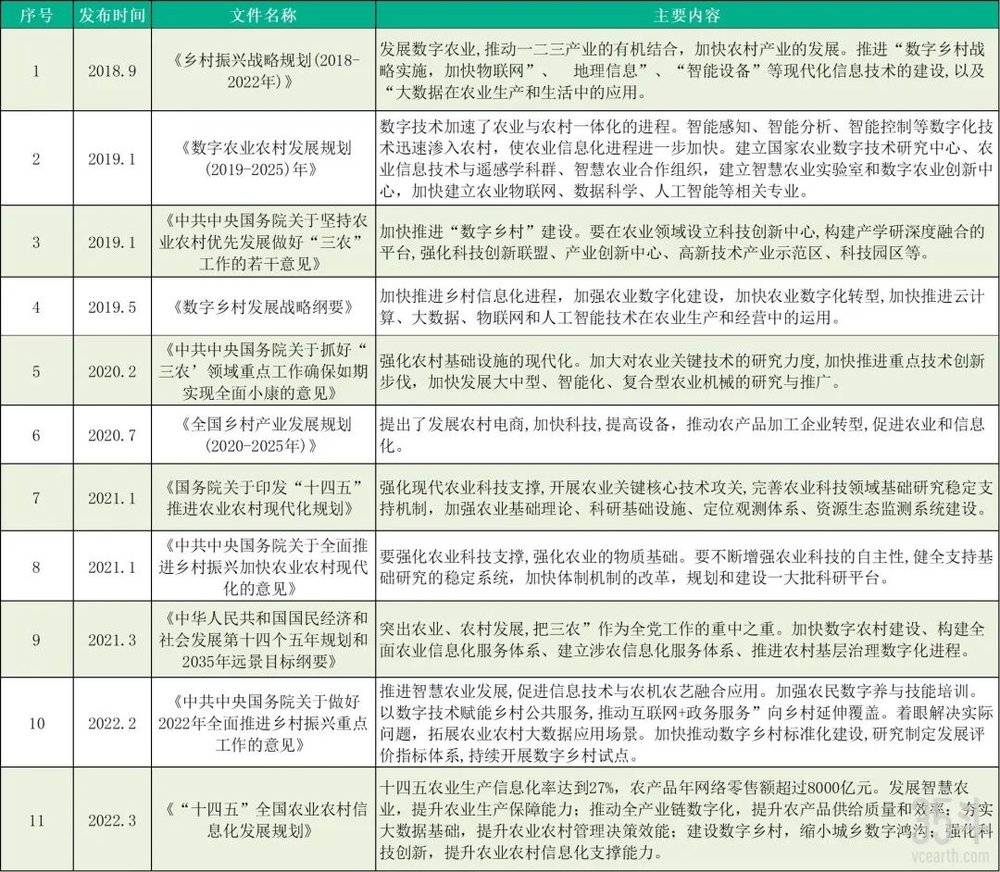 图：近年来发布数字农业相关政策梳理，数据来源：华经产业研究院、据公开资料收集