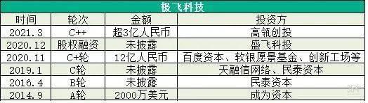 图：极飞科技融资情况，数据来源：据公开资料收集（如有错漏，欢迎联系作者进行更正）