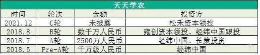 图：丰农控股旗下天天学农融资情况，数据来源：据公开资料收集