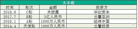 图：丰农控股旗下大丰收融资情况，数据来源：据公开资料收集