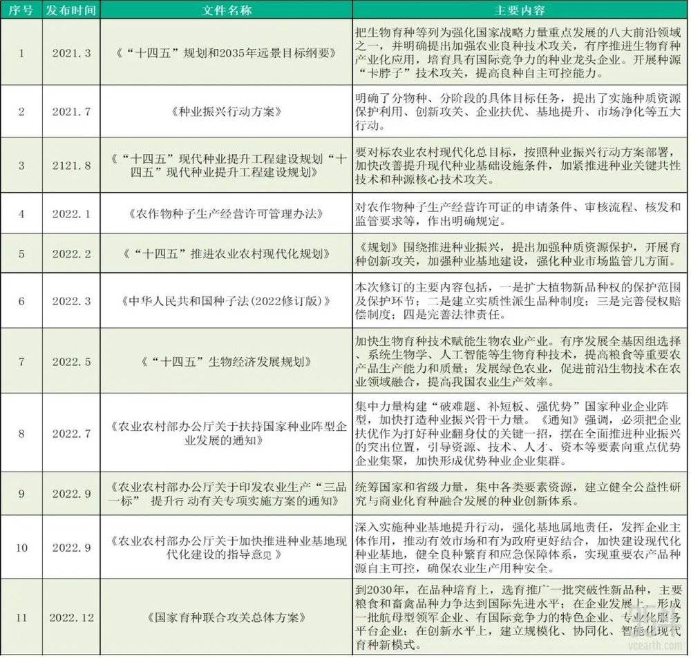 图：近两年来我国发布的与种业相关的政策，数据来源：据公开资料收集