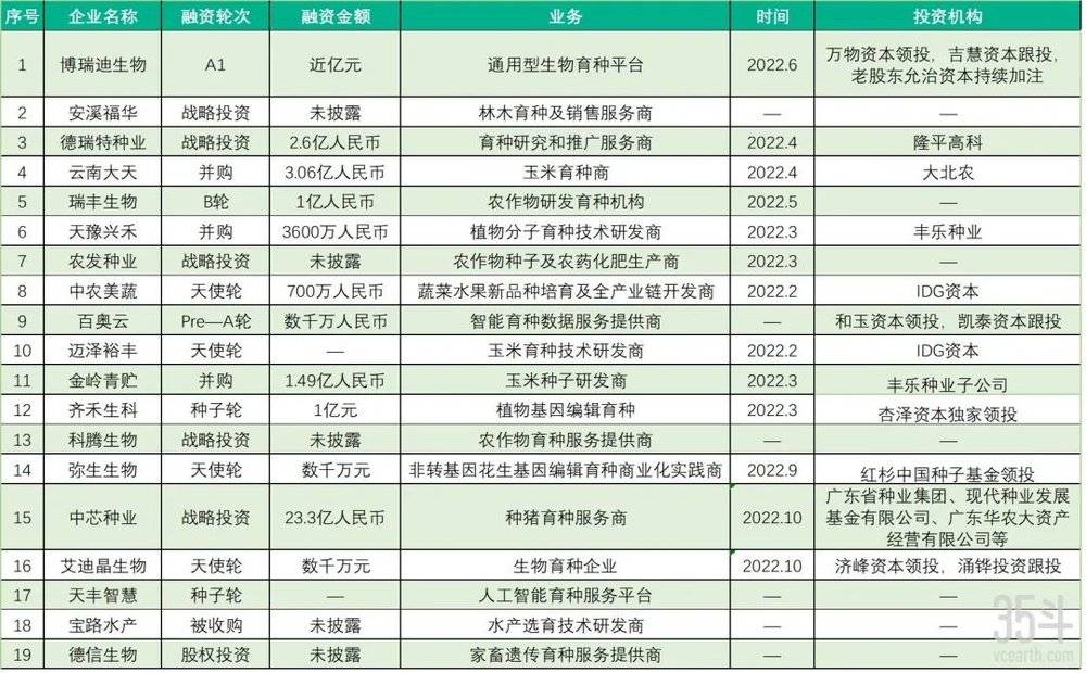 图：2022年来我国部分育种赛道企业融资情况，数据来源：据公开资料收集