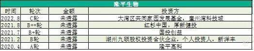 图：隆平生物融资情况，数据来源：据公开资料收集