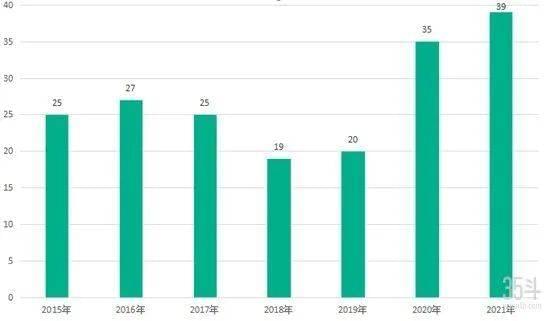 图：2015年~2021年我国生物农业行业投资事件数统计，数据来源：IT桔子，观研报告网