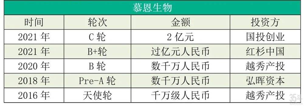 图：慕恩生物融资情况，数据来源：据公开资料收集