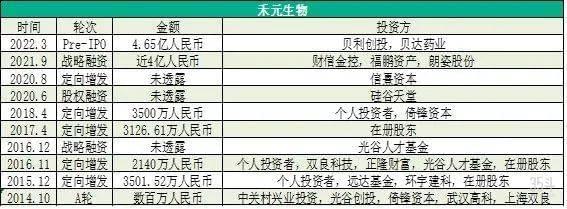 图：禾元生物融资情况，数据来源：据公开资料收集