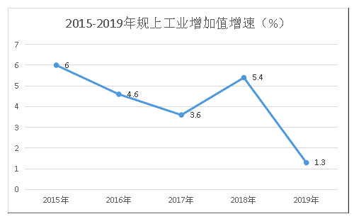 医药产业的重挫也带动石家庄工业整体遭遇低谷。