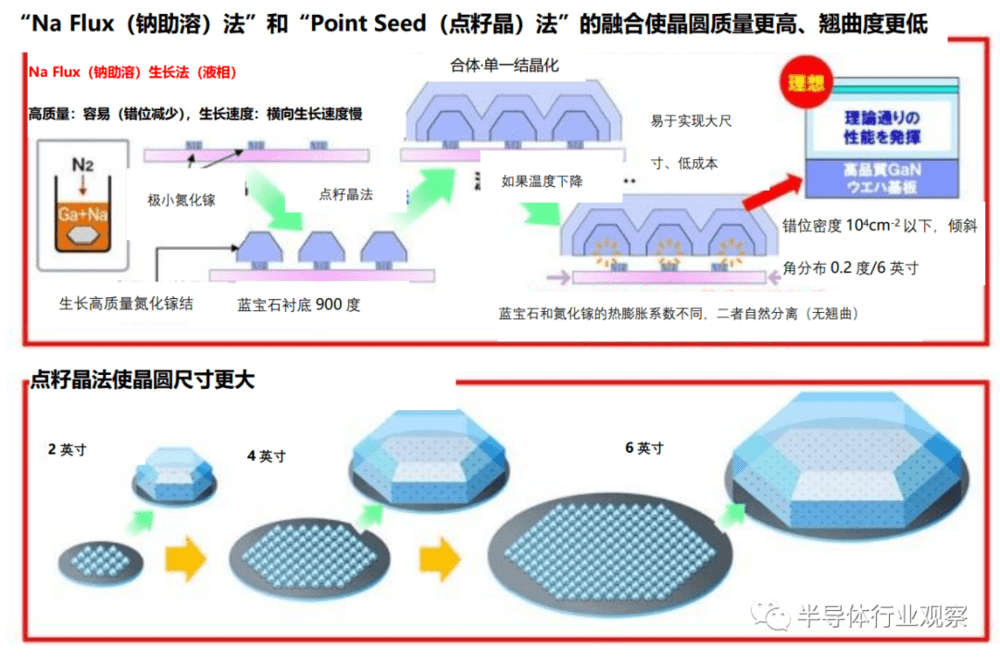 图2：融合“Na Flux（钠助溶）法”和“Point Seed（点籽晶）法”，使大尺寸体块式（Bulk）氮化镓晶圆的制作成为可能。（图片出自：日本大阪大学）<br>