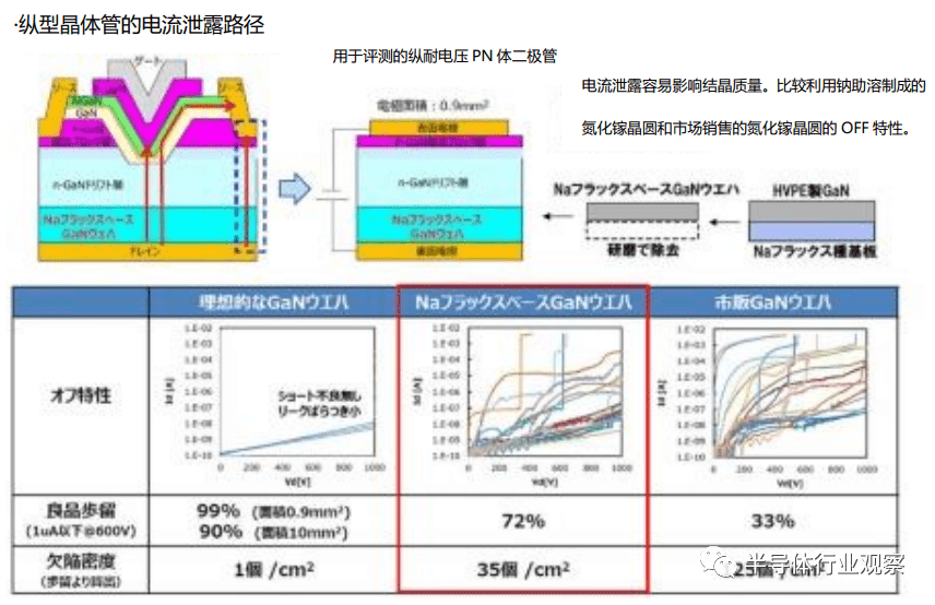 图4：利用“Na Flux（钠助溶）法”和“Point Seed（点籽晶）法”可制作出高质量、大尺寸的氮化硅衬底。（图片出自：日本大阪大学）<br>