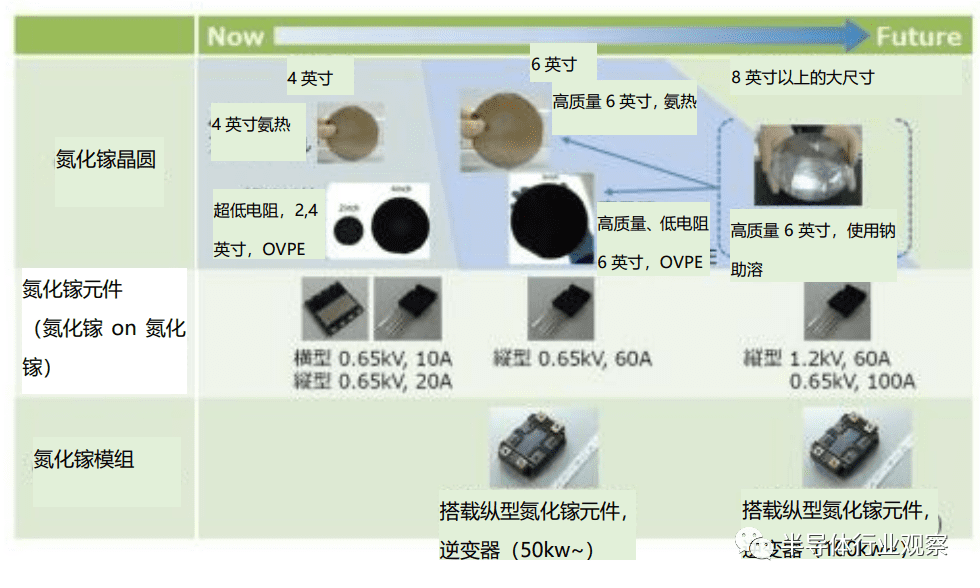图6：超低电阻、高质量、大尺寸的体块氮化镓晶圆、以及相关应用、模组的开发计划。（图片出自：日本大阪大学）<br>