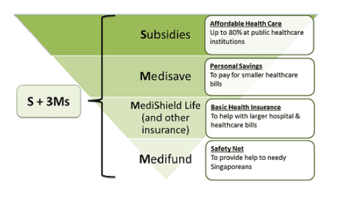 图三：新加坡医疗经济支撑体系（图源：新加坡卫生部官网）