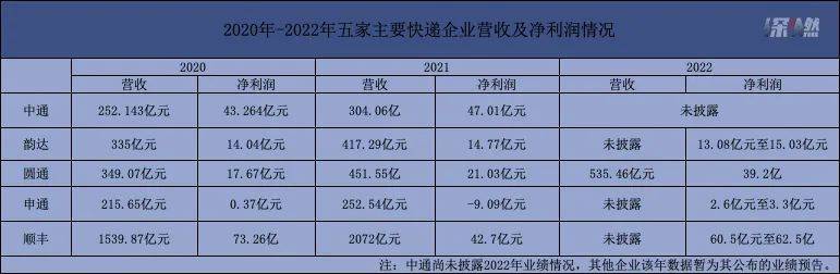 近三年五家主要快递企业业绩情况 / 深燃制图<br>