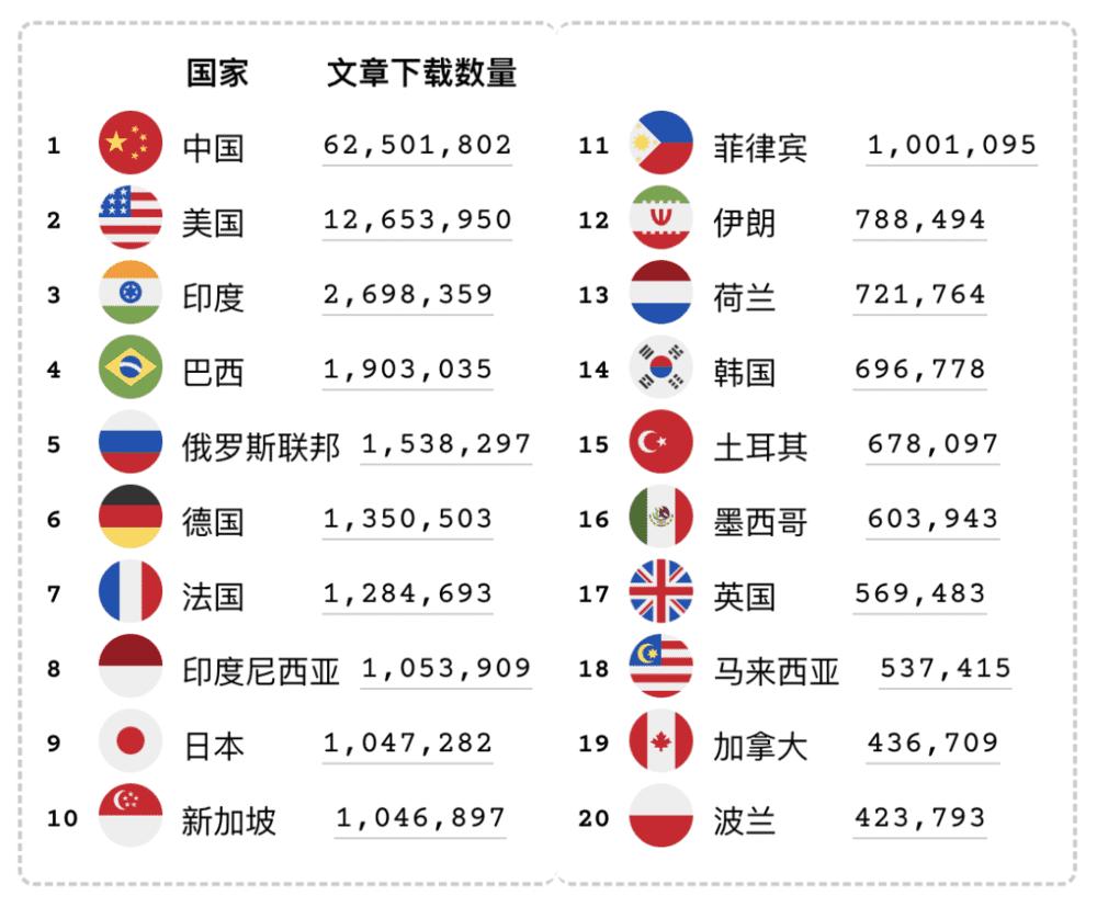 2023 年1月使用数据 ｜图片来源：Sci-Hub