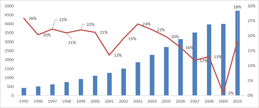 深圳自1995—2010年第二产业GDP（左轴）及增长率（右轴），从1995年至2004年，增速均保持在20%上下（数据来源：深圳市统计局）