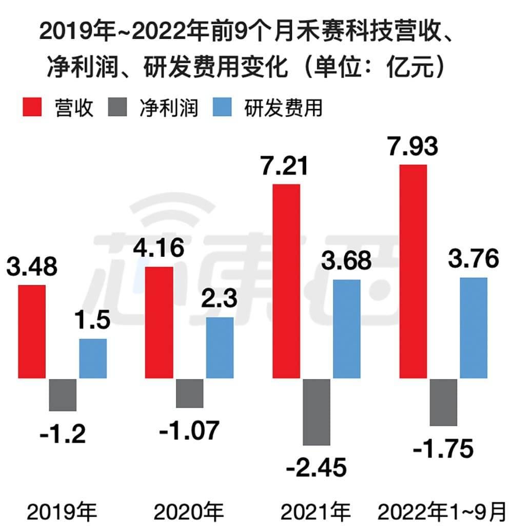 2019年~2022年前9个月禾赛科技营收、净亏损、研发费用变化<br>