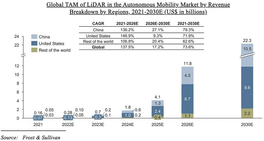 自动驾驶市场中激光雷达的全球TAM收入按地区分布，2021-2030E（以亿美元为单位）<br>