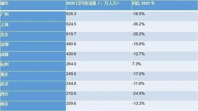 2022年中国地铁日均客流量前10的城市，数据来源：交通运输部