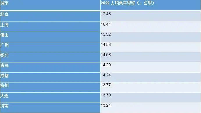 2022年中国地铁人均乘车里程前10的城市，数据来源：交通运输部<br>
