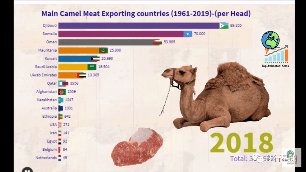 这么多年霸占驼肉出口量Top的都是非洲国家。