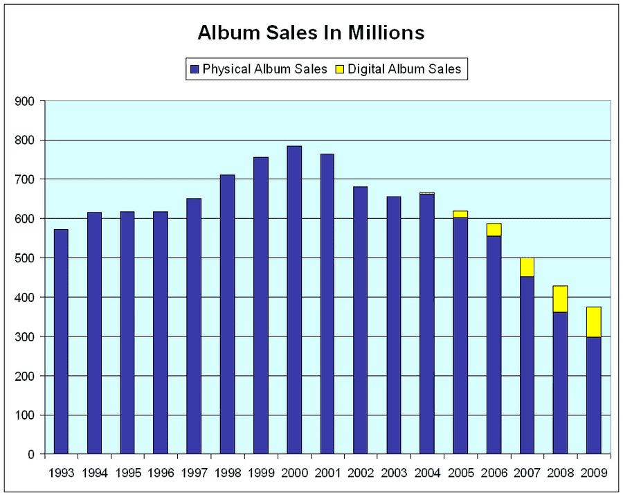 2007年前后，专辑销量连创新低，数字专辑并不足以扭转趋势（来自Nielsen Soundscan）
