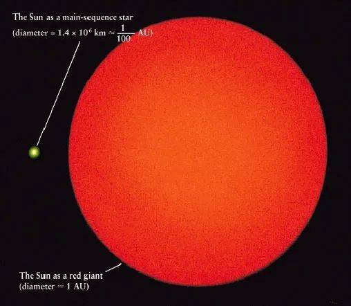 太阳示意图（左）与太阳成为红巨星之后（右）的艺术想象图。图片来源：Department of Physics， NCKU<br label=图片备注 class=text-img-note>