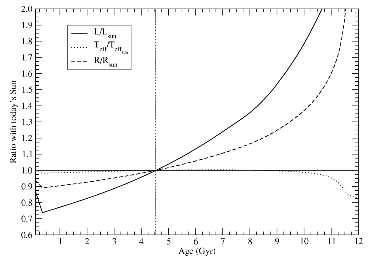 在过去的大多数时间与未来的时间里，太阳亮度（实线）逐渐增加，半径（长划线）逐渐增大，温度（虚线）在100亿年内基本不变，100亿年之后开始降低——成为红巨星。横坐标为时间，单位是10亿年；纵坐标为亮度，单位是太阳现在的亮度。图片来源：Ignasi Ribas，arXiv:0911.4872， doi:10.1017/S1743921309992298， S2CID 119107400<br label=图片备注 class=text-img-note>