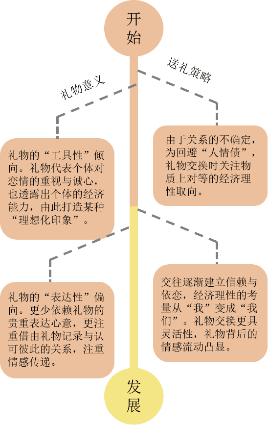 图  不同情感历程下礼物的实践逻辑