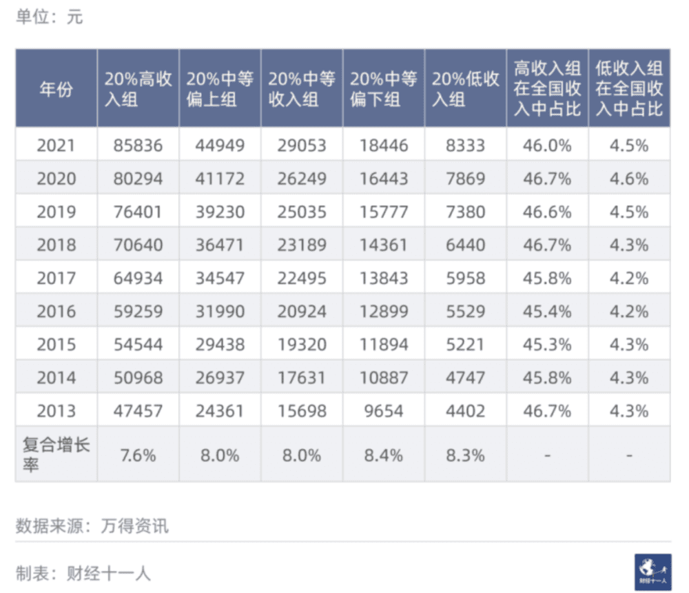 历年中国居民五等分分组人均年收入数据。/《中国居民收入的五档划分与差异对比》