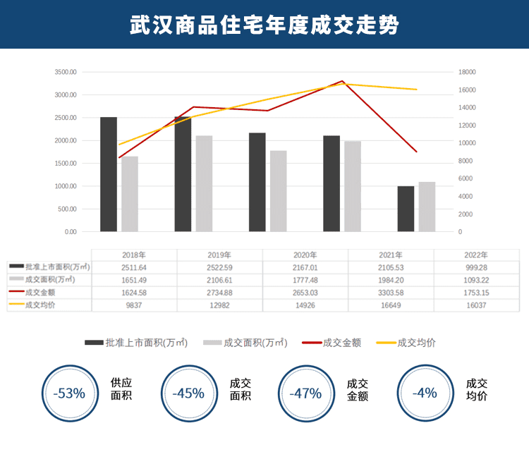 武汉新建住宅市场年度走势：2022年武汉商品住宅供求双双下滑50%，年度供应999.28万平方米，成交1093.22万平方米；成交金额1753.15亿元，年度成交均价16037元/平方米。数据来源：武汉同策<br>