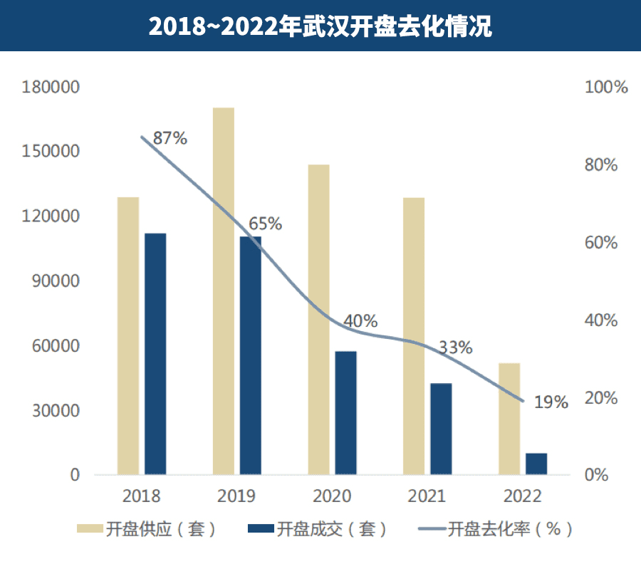 武汉近几年开盘去化率直线下滑，据不完全统计，2022年开盘去化率不足2成，全年开盘去化率19%。数据来源：武汉同策