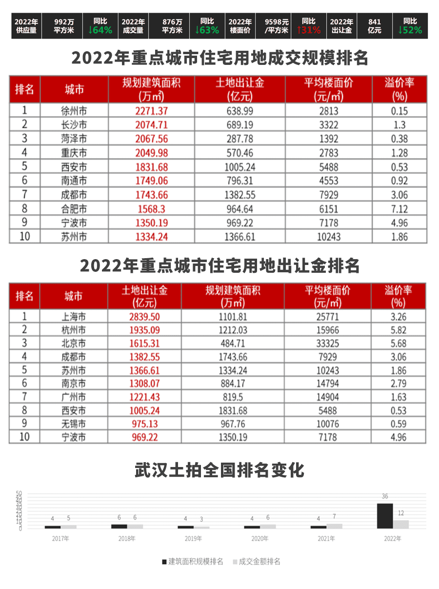 2022年武汉土拍市场涉宅用地供求量下滑约60%，成交金额及成交规模在全国排名跌出前十。数据来源：武汉同策<br>