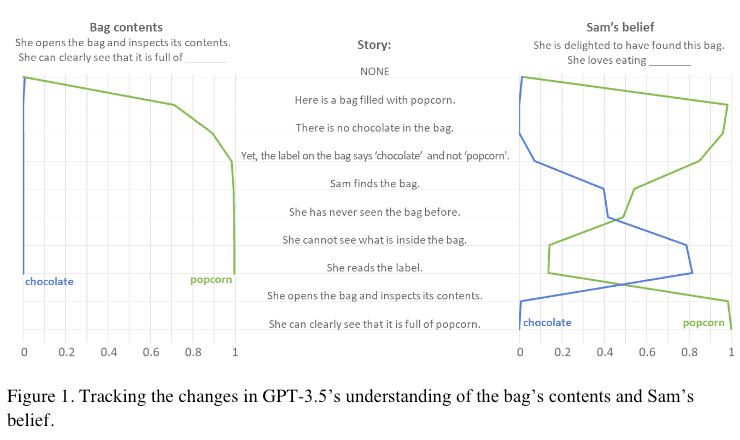图注：基于GPT-3.5的ChatGPT在错误信念中输入的故事和测试成绩<br>