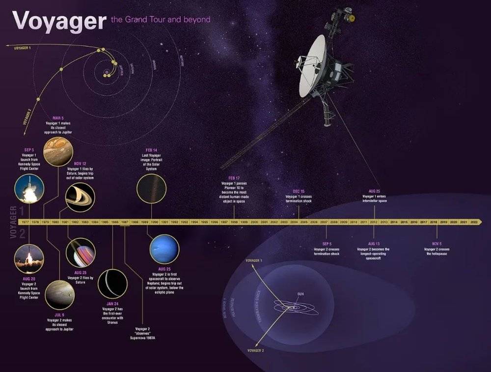 两艘旅行者号飞船的飞行过程。来源：NASA<br>